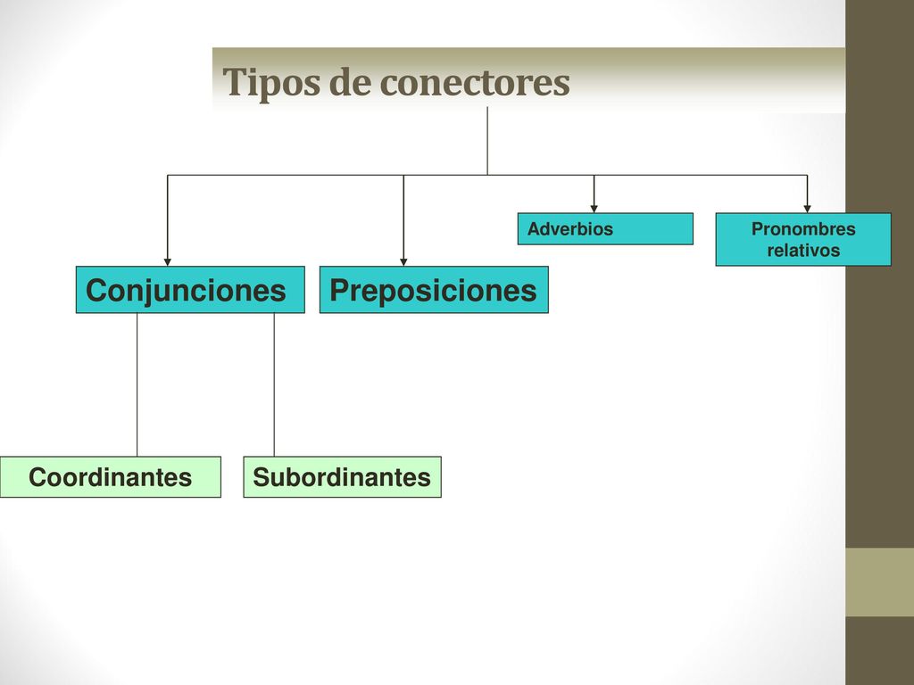 Tipos de conectores Conjunciones Preposiciones Coordinantes