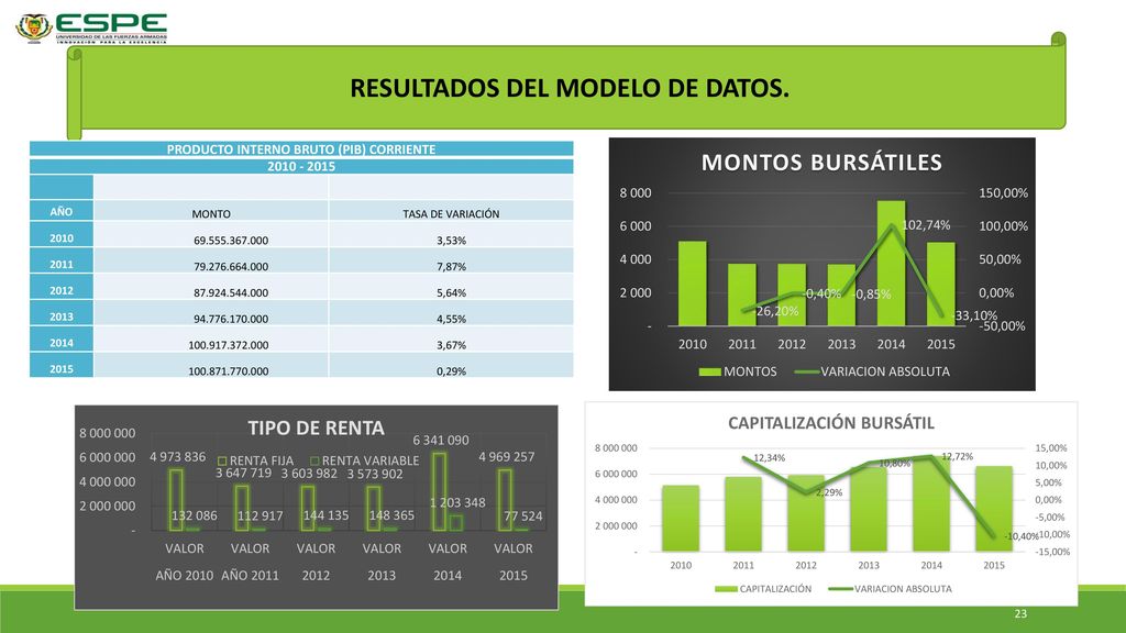 RESULTADOS DEL MODELO DE DATOS. PRODUCTO INTERNO BRUTO (PIB) CORRIENTE