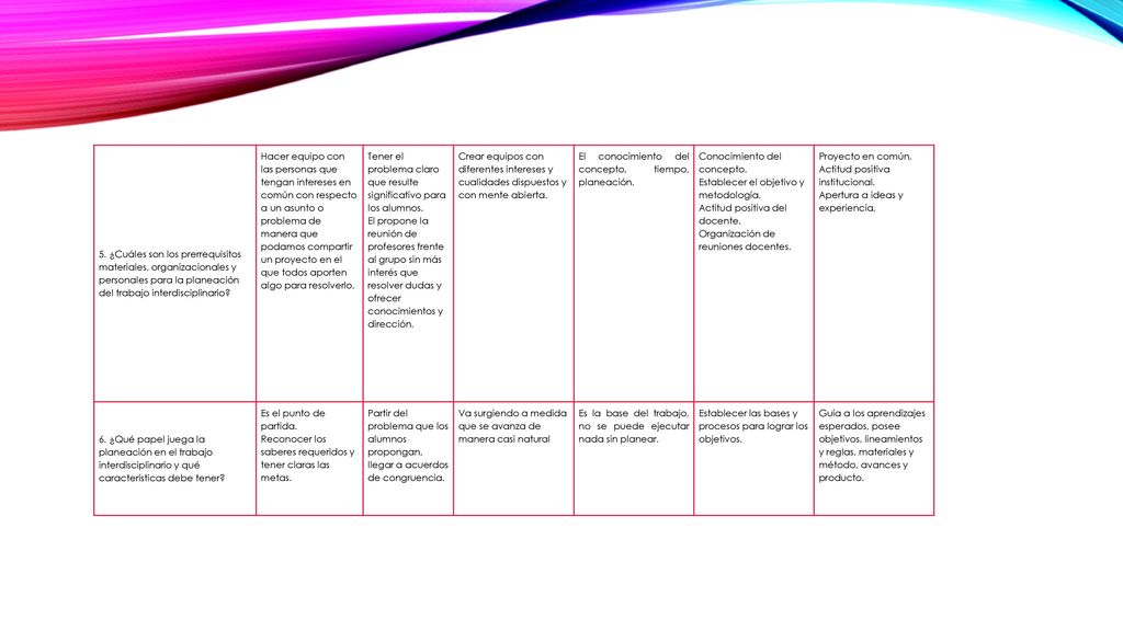 5. ¿Cuáles son los prerrequisitos materiales, organizacionales y personales para la planeación del trabajo interdisciplinario