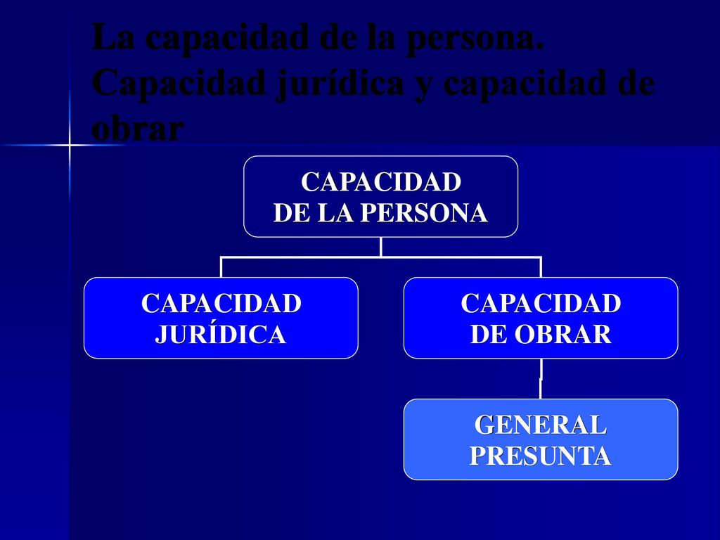 La capacidad de la persona. Capacidad jurídica y capacidad de obrar