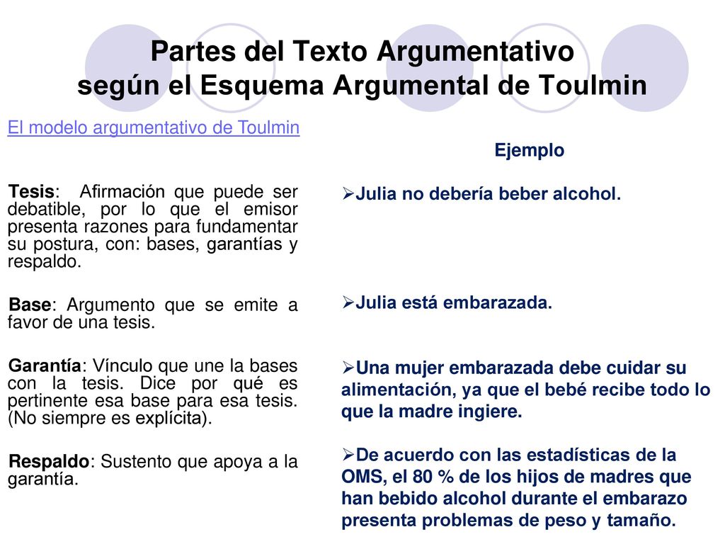 Partes del Texto Argumentativo según el Esquema Argumental de Toulmin