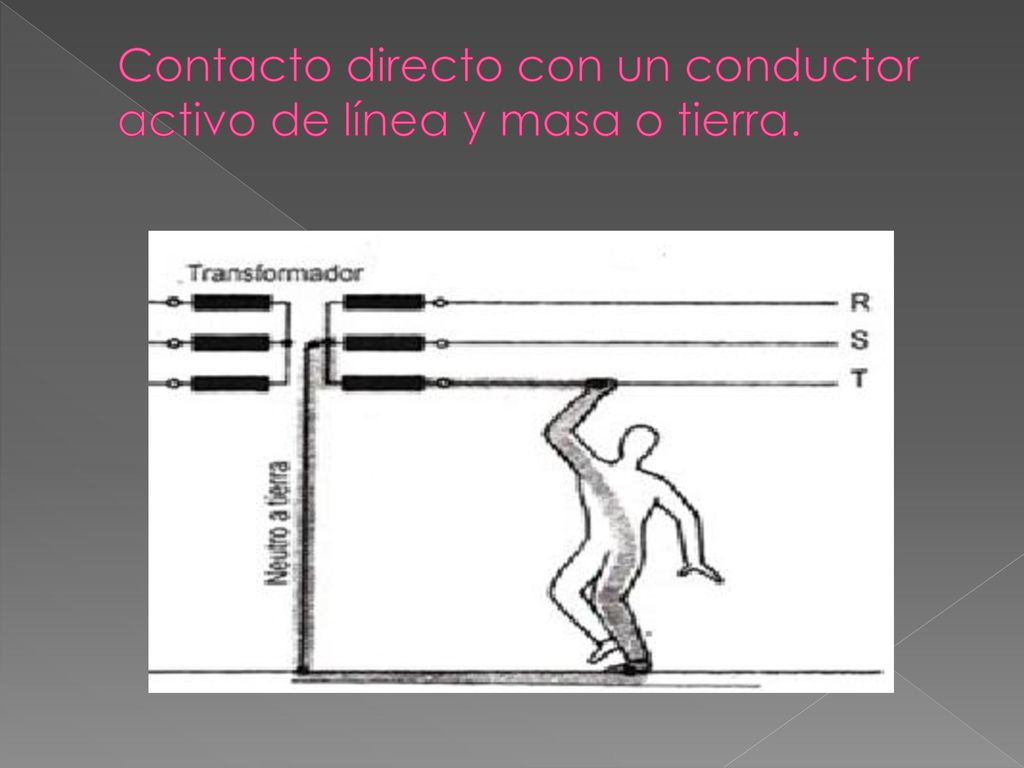 Contacto directo con un conductor activo de línea y masa o tierra.