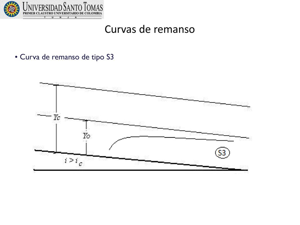 Curvas de remanso Curva de remanso de tipo S3