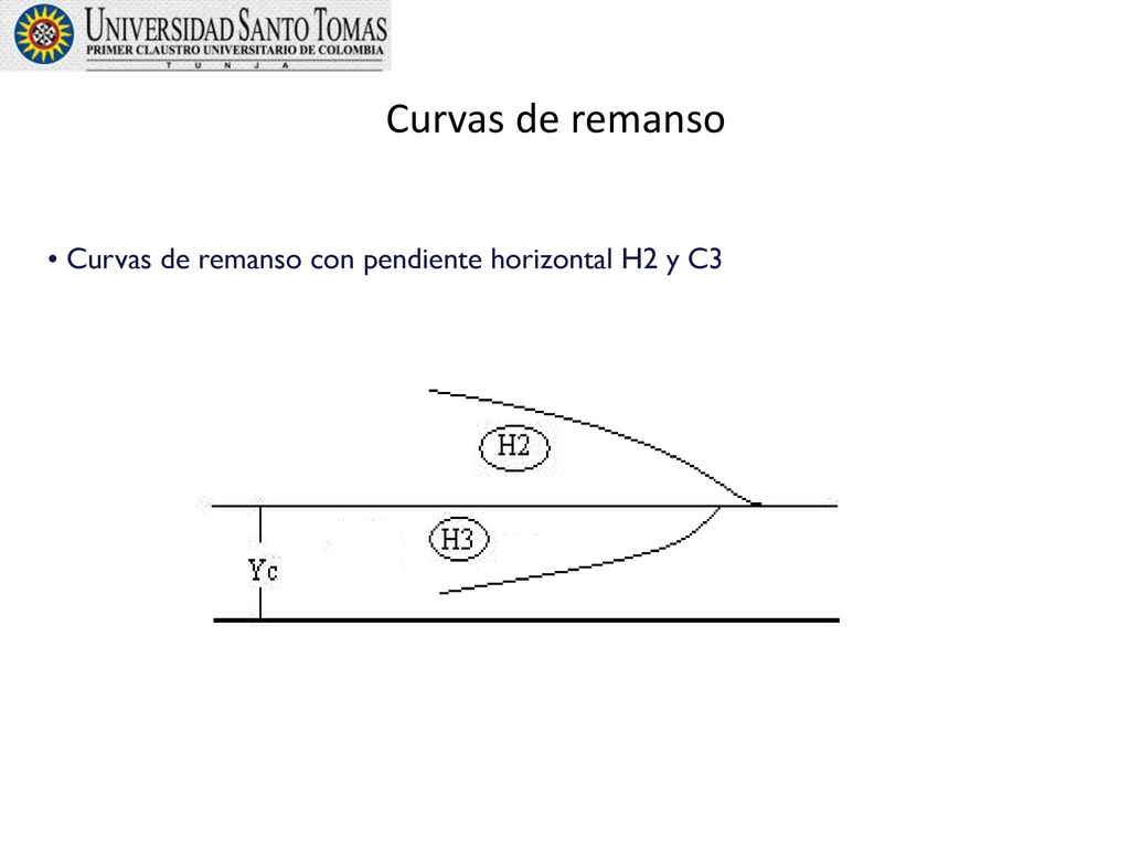 Curvas de remanso Curvas de remanso con pendiente horizontal H2 y C3