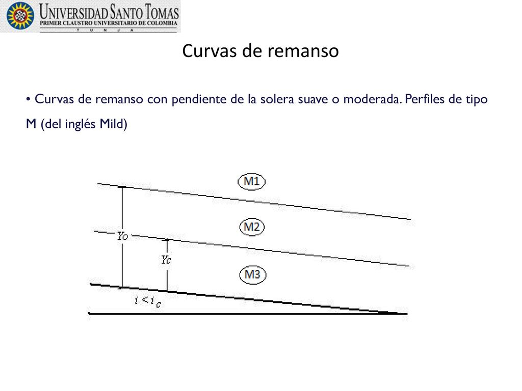 Curvas de remanso Curvas de remanso con pendiente de la solera suave o moderada.