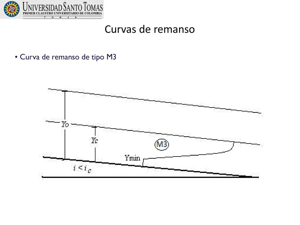 Curvas de remanso Curva de remanso de tipo M3