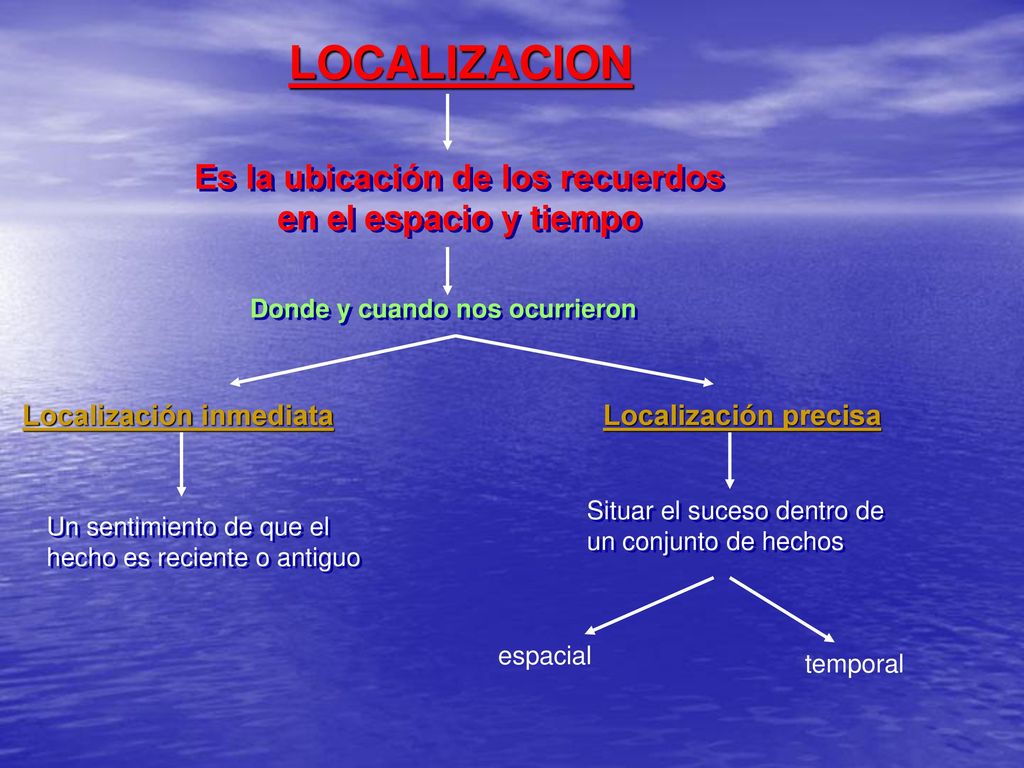 LOCALIZACION Es la ubicación de los recuerdos en el espacio y tiempo