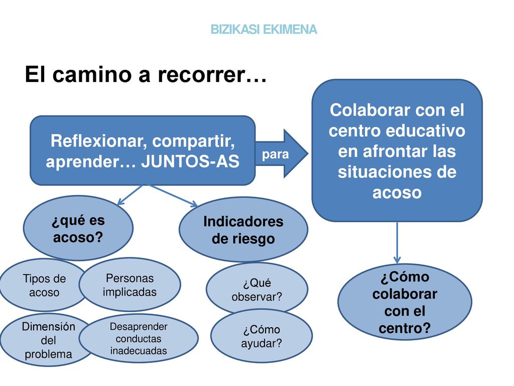 BIZIKASI EKIMENA El camino a recorrer… Colaborar con el centro educativo en afrontar las situaciones de acoso.
