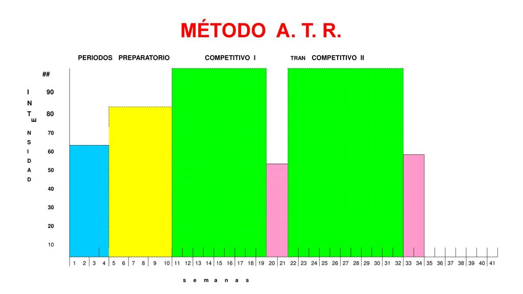 MÉTODO A. T. R. PERIODOS PREPARATORIO COMPETITIVO I TRAN COMPETITIVO II