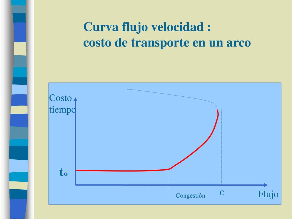 Curva flujo velocidad : costo de transporte en un arco