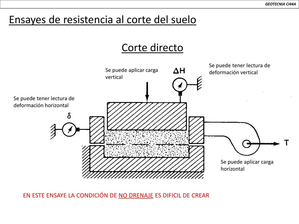 Ensayes de resistencia al corte del suelo Corte directo