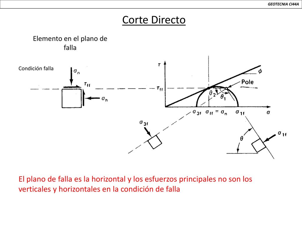GEOTECNIA CI44A Corte Directo. Elemento en el plano de falla. Elemento en el plano de falla. Condición falla.