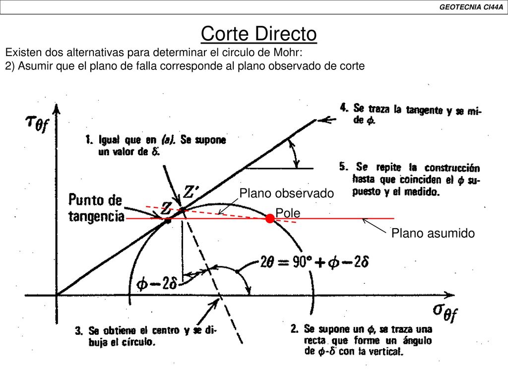 Corte Directo Plano observado Pole Plano asumido