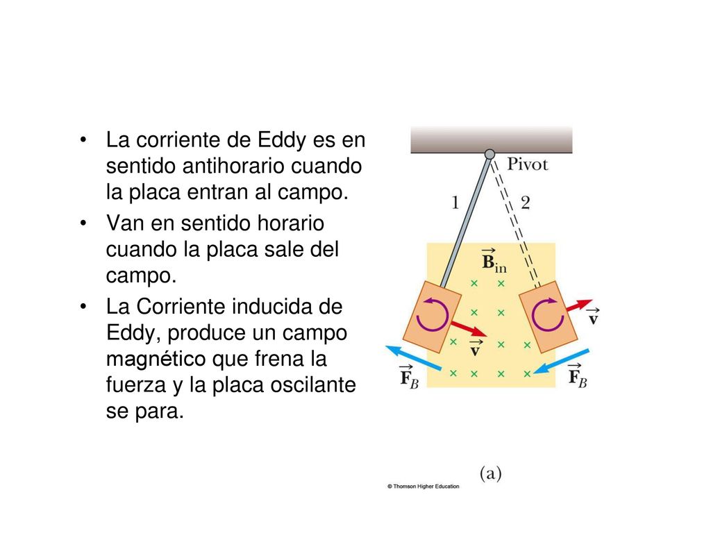 La corriente de Eddy es en sentido antihorario cuando la placa entran al campo.