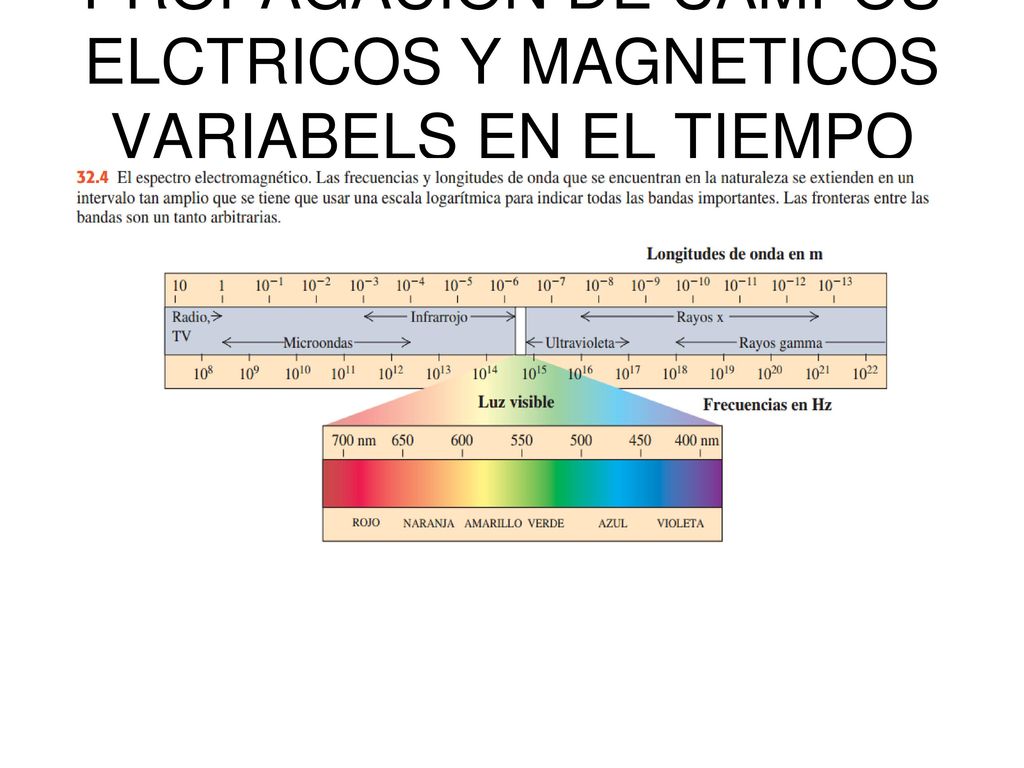 PROPAGACION DE CAMPOS ELCTRICOS Y MAGNETICOS VARIABELS EN EL TIEMPO