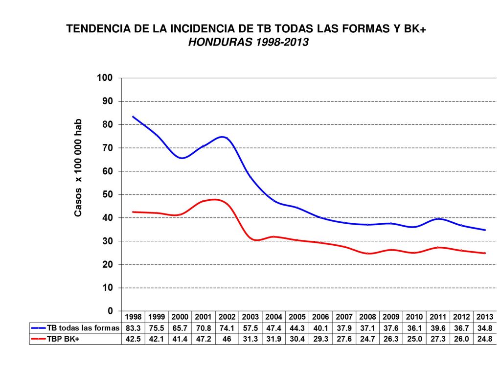 TENDENCIA DE LA INCIDENCIA DE TB TODAS LAS FORMAS Y BK+
