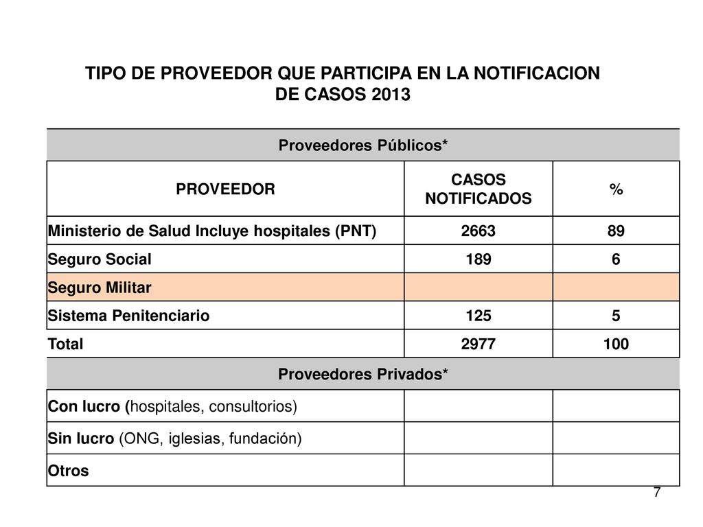 TIPO DE PROVEEDOR QUE PARTICIPA EN LA NOTIFICACION DE CASOS 2013