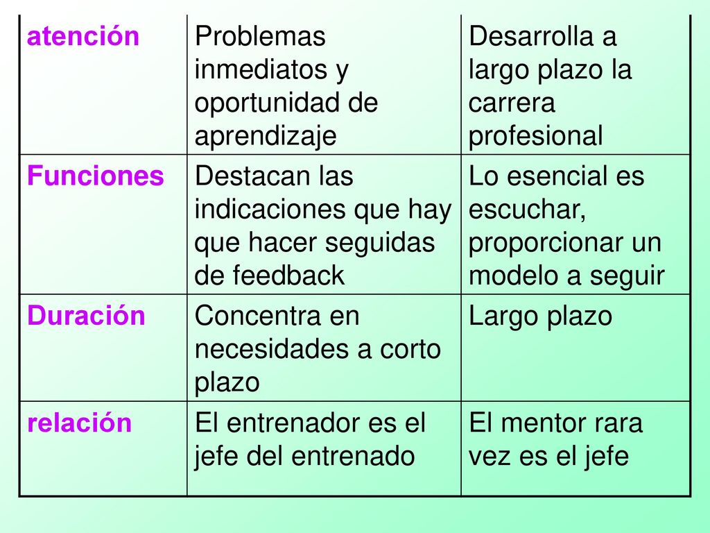 atención Problemas inmediatos y oportunidad de aprendizaje. Desarrolla a largo plazo la carrera profesional.