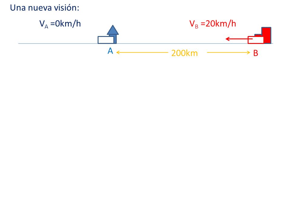 Una nueva visión: VA =0km/h VB =20km/h A 200km B