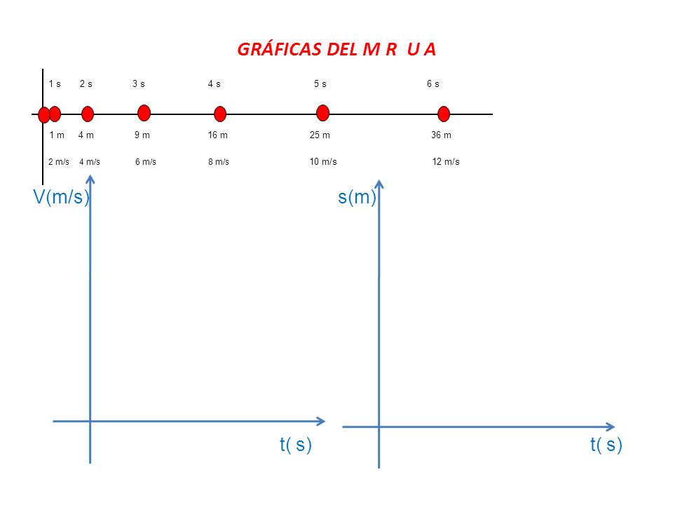 GRÁFICAS DEL M R U A V(m/s) s(m) t( s) t( s) 1 m 9 m 4 m 16 m 25 m 1 s