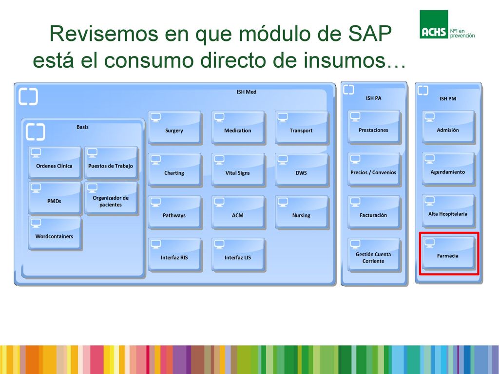 Revisemos en que módulo de SAP está el consumo directo de insumos…