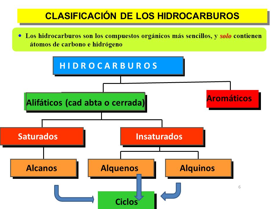 CLASIFICACIÓN DE LOS HIDROCARBUROS