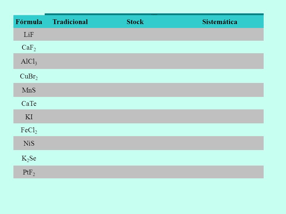 Fórmula Tradicional Stock Sistemática LiF CaF2 AlCl3 CuBr2 MnS CaTe KI