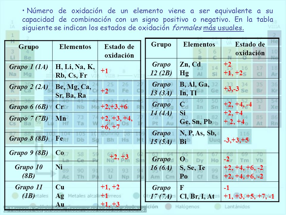 Número de oxidación de un elemento viene a ser equivalente a su capacidad de combinación con un signo positivo o negativo. En la tabla siguiente se indican los estados de oxidación formales más usuales.