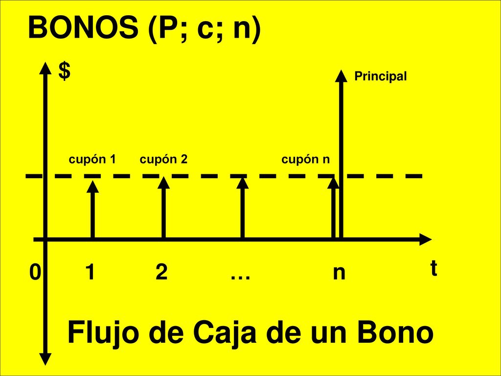 BONOS (P; c; n) Flujo de Caja de un Bono $ t 1 2 … n Principal cupón 1