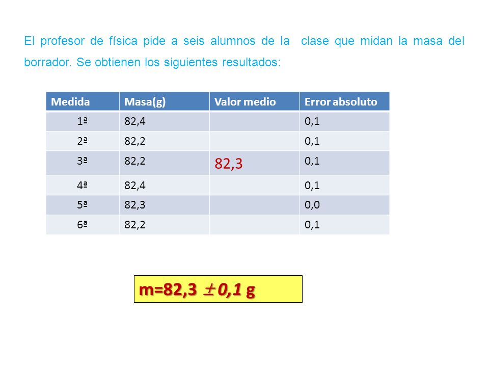 El profesor de física pide a seis alumnos de la clase que midan la masa del borrador. Se obtienen los siguientes resultados: