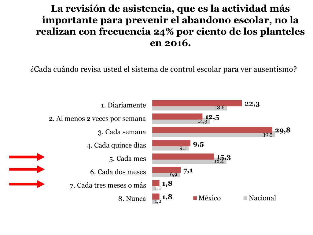 La revisión de asistencia, que es la actividad más importante para prevenir el abandono escolar, no la realizan con frecuencia 24% por ciento de los planteles en 2016.