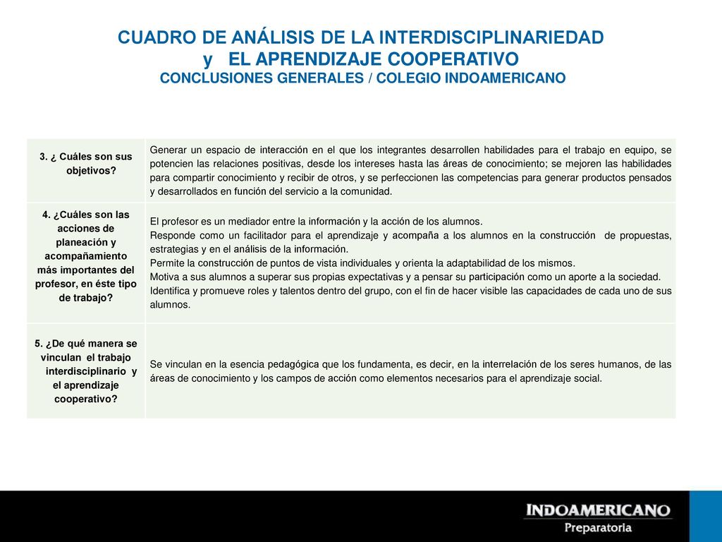 CUADRO DE ANÁLISIS DE LA INTERDISCIPLINARIEDAD y EL APRENDIZAJE COOPERATIVO CONCLUSIONES GENERALES / COLEGIO INDOAMERICANO