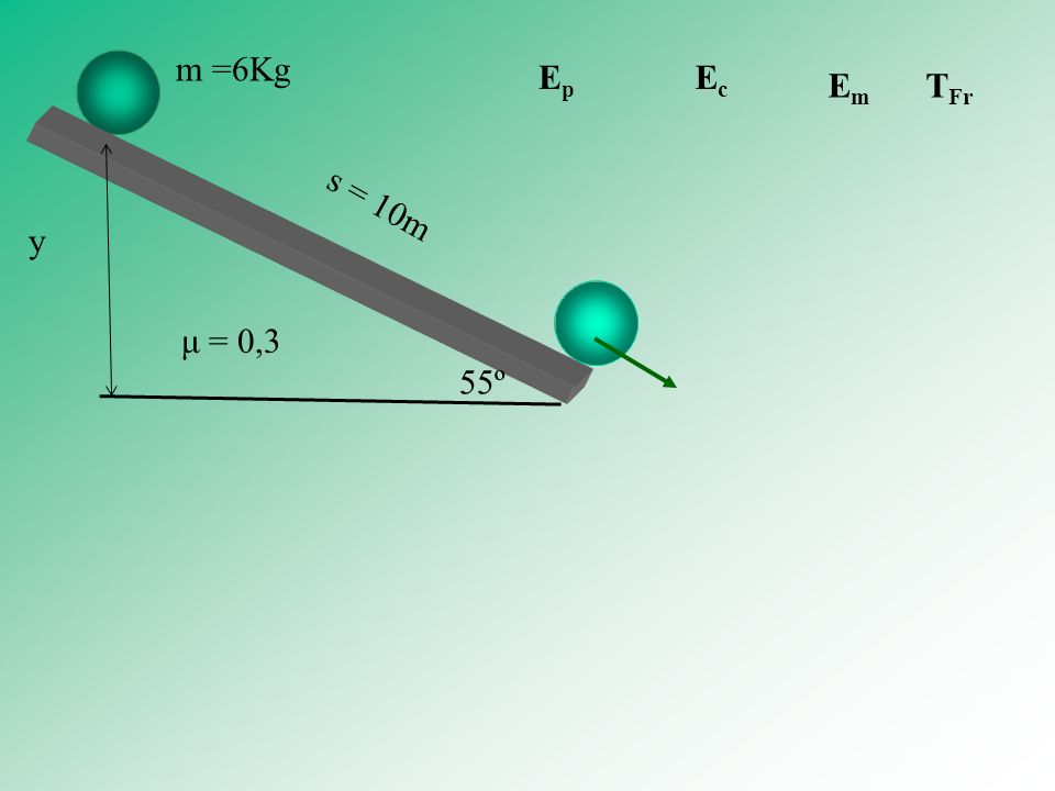 m =6Kg y Ep Ec Em TFr s = 10m μ = 0,3 55º