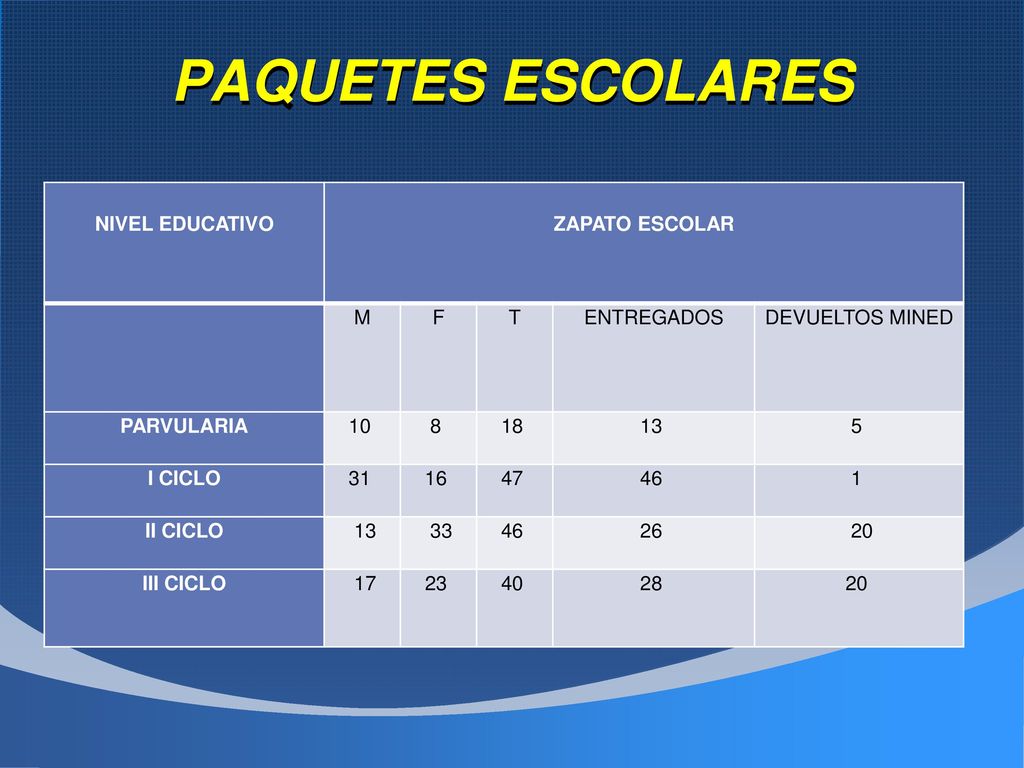 PAQUETES ESCOLARES NIVEL EDUCATIVO ZAPATO ESCOLAR M F T ENTREGADOS