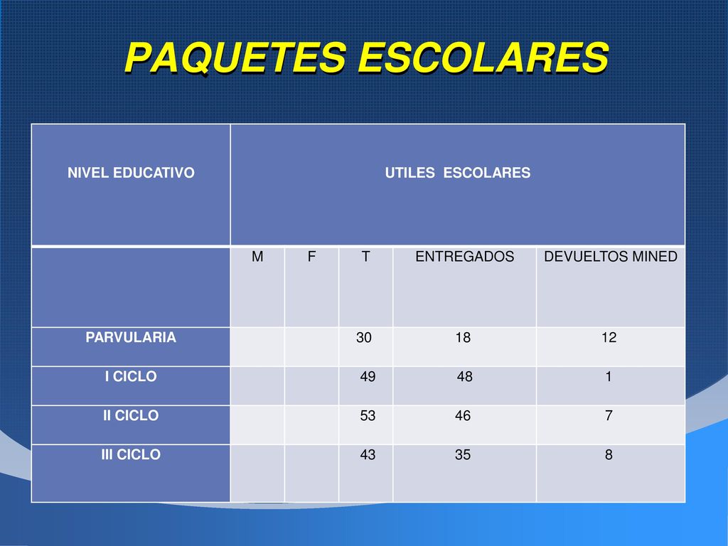 PAQUETES ESCOLARES NIVEL EDUCATIVO UTILES ESCOLARES M F T ENTREGADOS