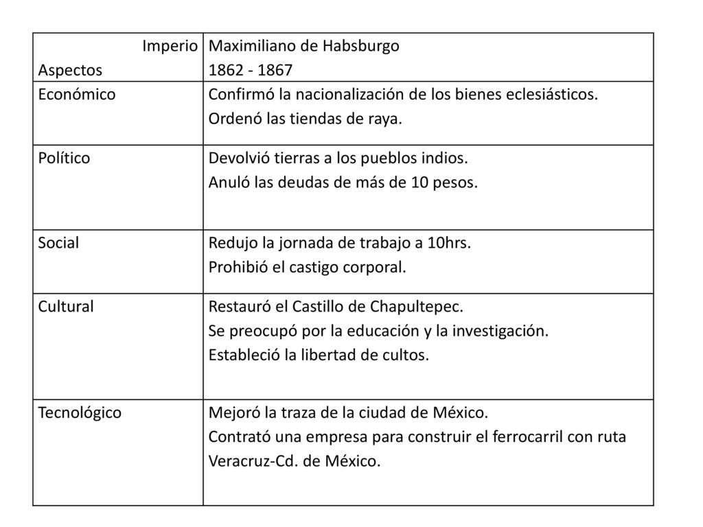 Imperio Aspectos. Maximiliano de Habsburgo Económico. Confirmó la nacionalización de los bienes eclesiásticos.