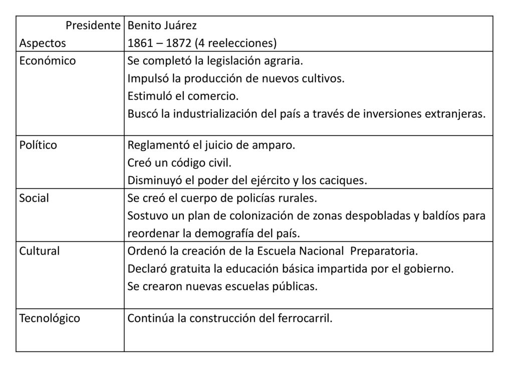 Presidente Aspectos. Benito Juárez – 1872 (4 reelecciones) Económico. Se completó la legislación agraria.