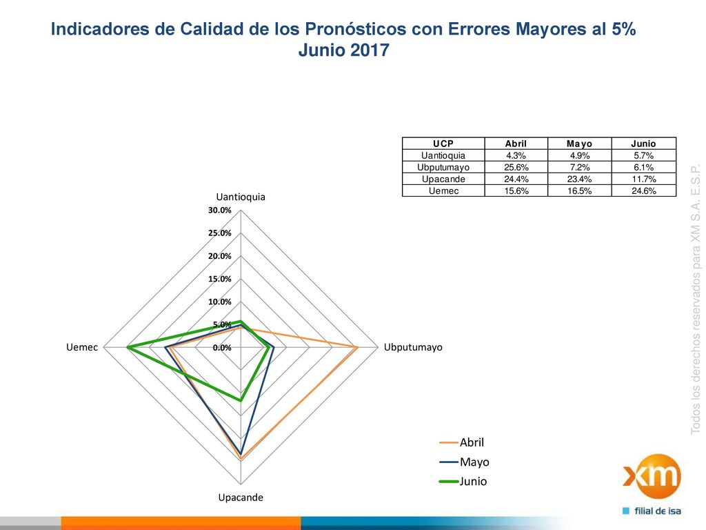 Indicadores de Calidad de los Pronósticos con Errores Mayores al 5% Junio 2017