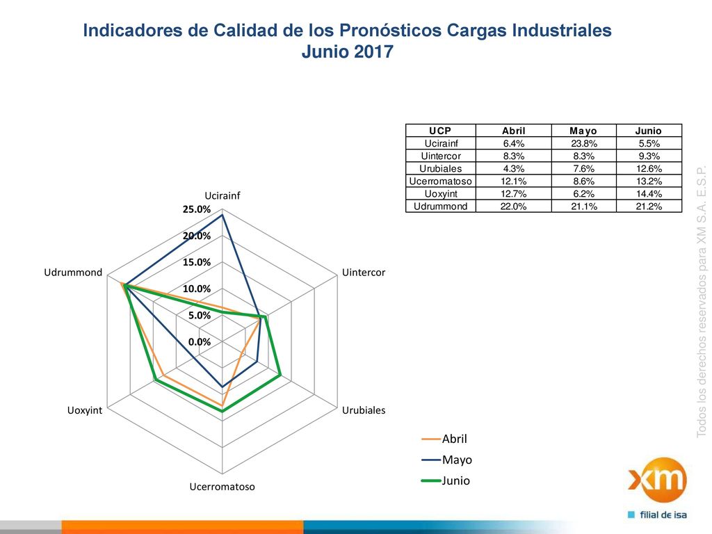 Indicadores de Calidad de los Pronósticos Cargas Industriales Junio 2017