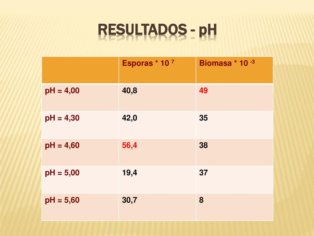 RESULTADOS - pH Esporas * 10 7 Biomasa * pH = 4,00 40,8 49