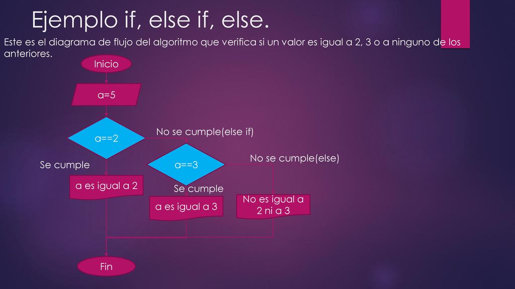 Ejemplo if, else if, else. Este es el diagrama de flujo del algoritmo que verifica si un valor es igual a 2, 3 o a ninguno de los anteriores.