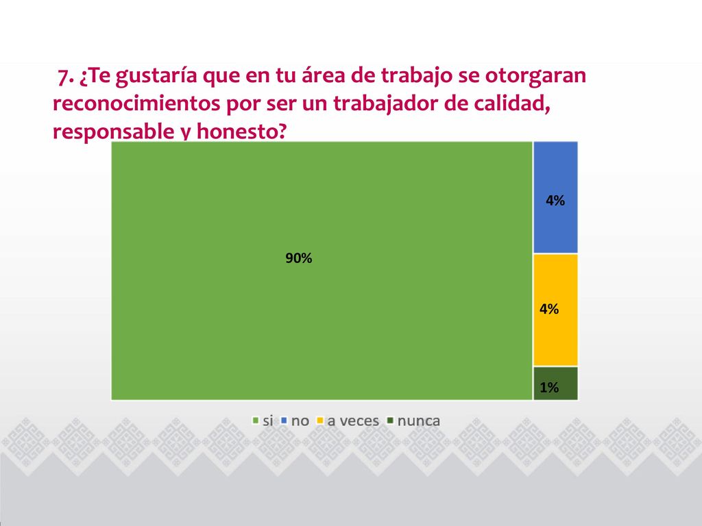 7. ¿Te gustaría que en tu área de trabajo se otorgaran reconocimientos por ser un trabajador de calidad, responsable y honesto