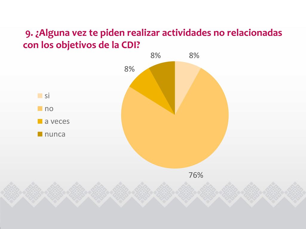 9. ¿Alguna vez te piden realizar actividades no relacionadas con los objetivos de la CDI