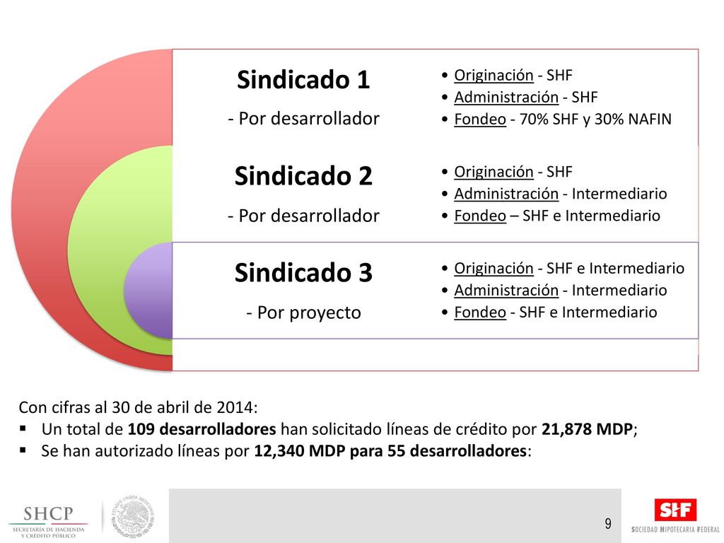 Sindicado 2 Sindicado 3 Sindicado 1 - Por desarrollador - Por proyecto