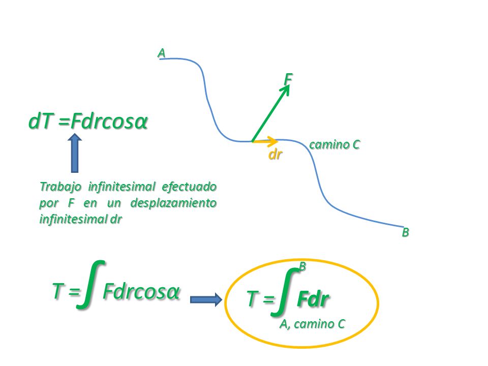 dT =Fdrcosα T =∫Fdrcosα T =∫Fdr F dr A camino C