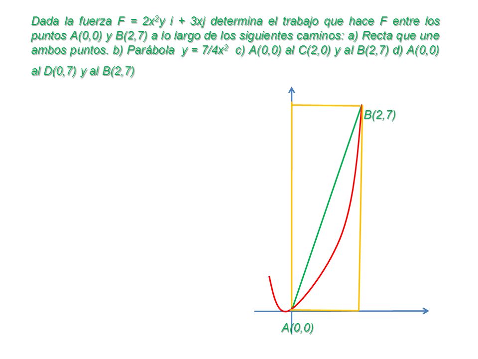 Dada la fuerza F = 2x2y i + 3xj determina el trabajo que hace F entre los puntos A(0,0) y B(2,7) a lo largo de los siguientes caminos: a) Recta que une ambos puntos. b) Parábola y = 7/4x2 c) A(0,0) al C(2,0) y al B(2,7) d) A(0,0) al D(0,7) y al B(2,7)