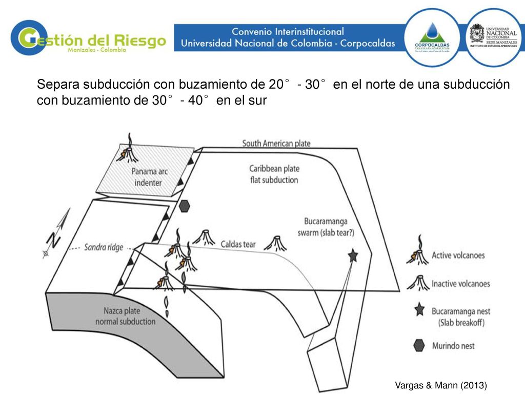 Separa subducción con buzamiento de 20°- 30°en el norte de una subducción con buzamiento de 30°- 40°en el sur