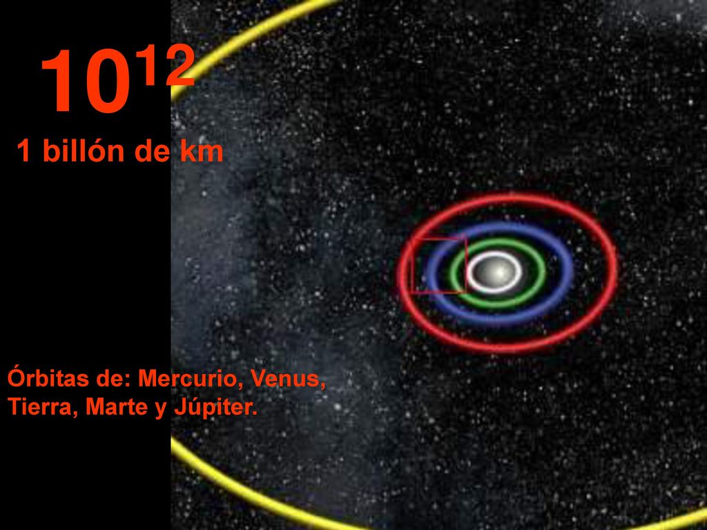 billón de km Órbitas de: Mercurio, Venus, Tierra, Marte y Júpiter.