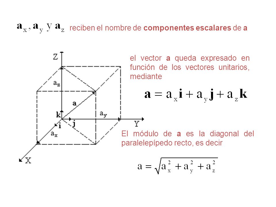 El módulo de a es la diagonal del paralelepípedo recto, es decir