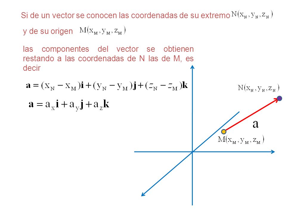 Si de un vector se conocen las coordenadas de su extremo